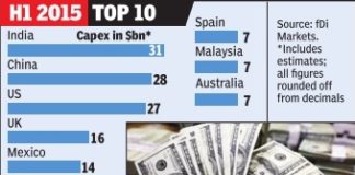 India -overtakes -China - direct- investment -by- US