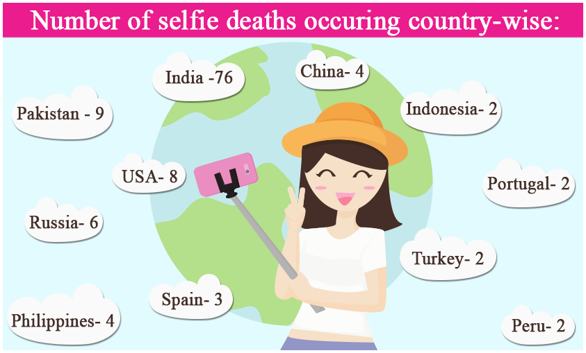 India has recorded the highest number of selfie deaths in last 2 years.