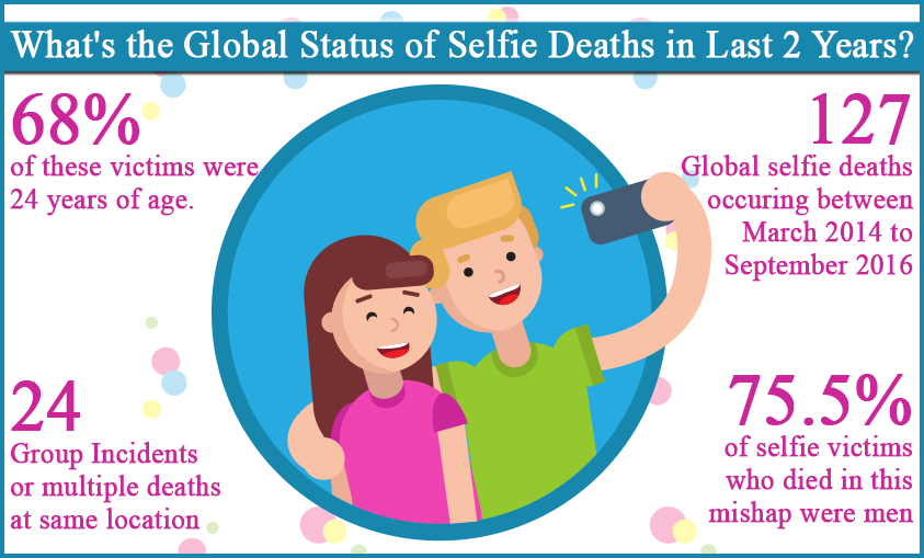 A study conducted by students from Indraprastha Institute of Information (Delhi) and Carnegie Mellon University (Pennsylvania) reveals shocking facts regarding selfie craze in India and the world.