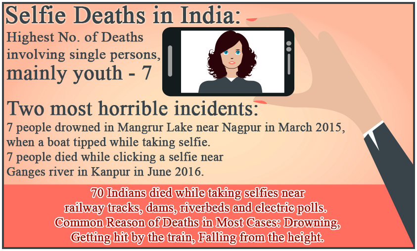 Here are some lesser known selfie facts.