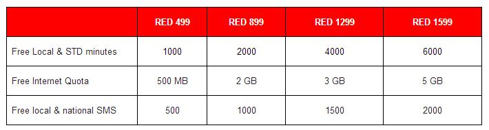 Vodafone Red mobile plans