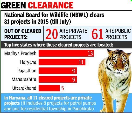 Rajasthan ranks third in the country in terms of tiger conservation project.