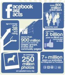 Interesting facts about Facebook.