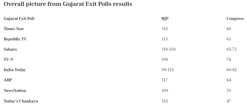 Gujarat Exit Polls