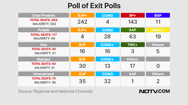 Exit Polls, Poll of exit polls, BJP, AAP